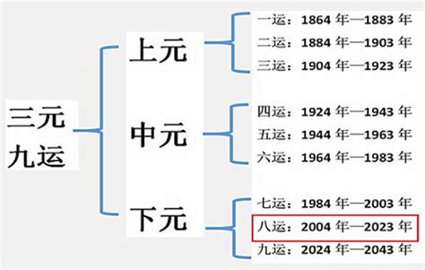 七运 八运 九运|《易经》文字：三元九运，大时代即将来临！